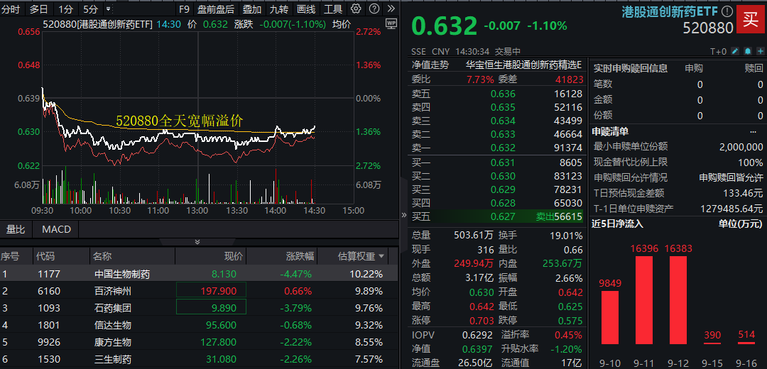 ETF盘中资讯|低位震荡，高人气港股通创新药ETF（520880）溢价不止！机构揭晓七大创新药潜力赛道，“市场空间巨大”！