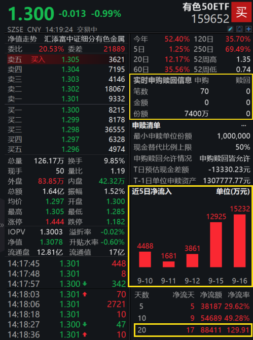 降息“箭在弦上”，有色回调是危是机？有色50ETF(159652)跌近1%，资金坚定逆市揽筹近1亿元！降息如何影响资产价格？机构全面分析！