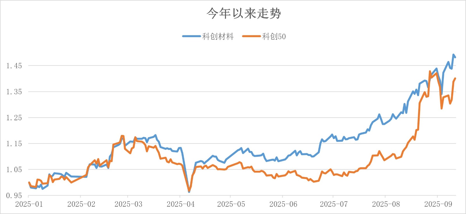 新材料不语，只是一味猛涨！如何把握电池与半导体上游材料的投资机遇？