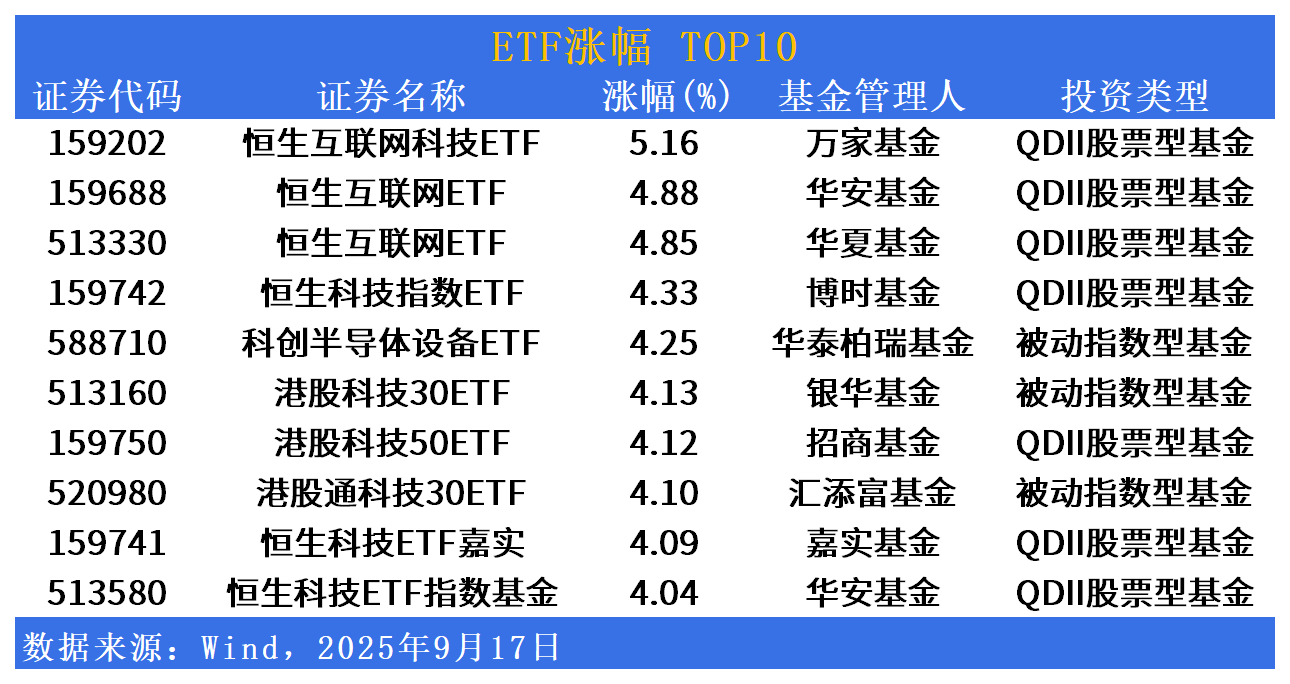 ETF市场日报 | 恒生科技相关ETF集体领涨！港股核心资产布局迎新选项