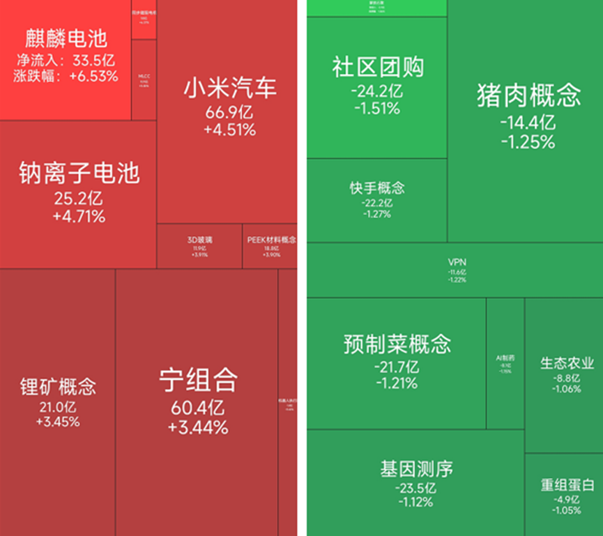麒麟电池概念走强，17位基金经理发生任职变动