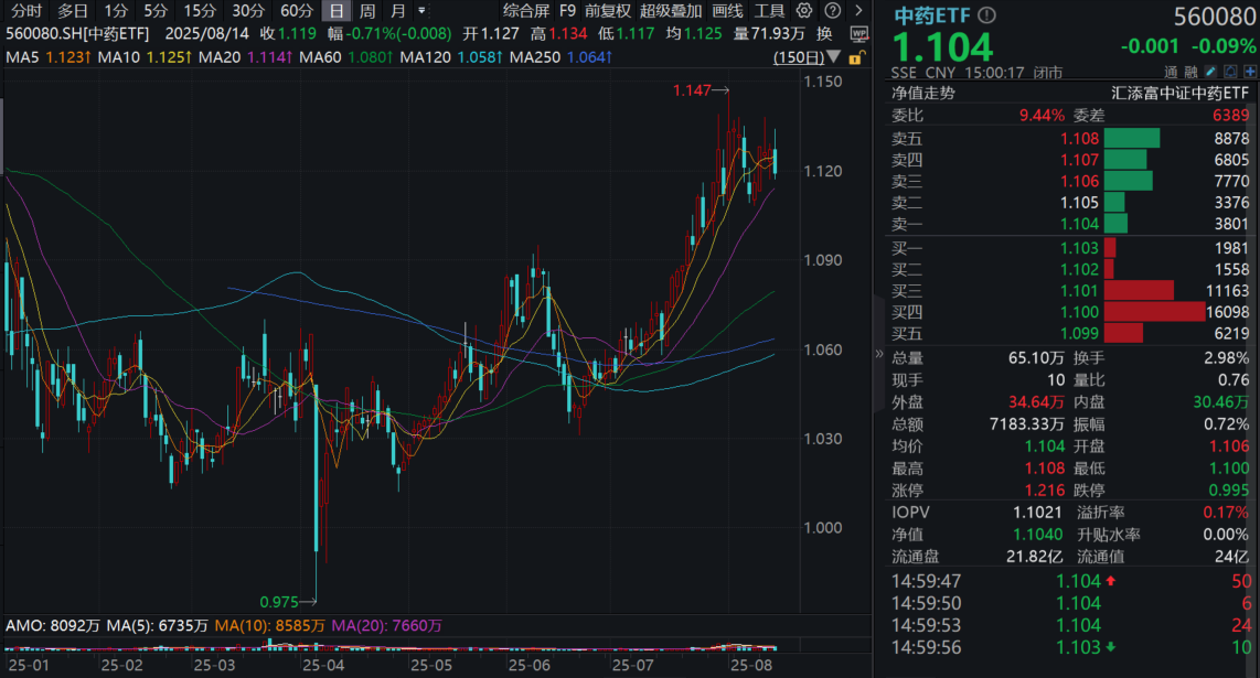 片仔癀微跌，中药ETF(560080)微跌0.09%四连阴，全天溢价频现，近10日有9日获资金净流入，融资余额连续冲高！机构提示关注低位补涨品种