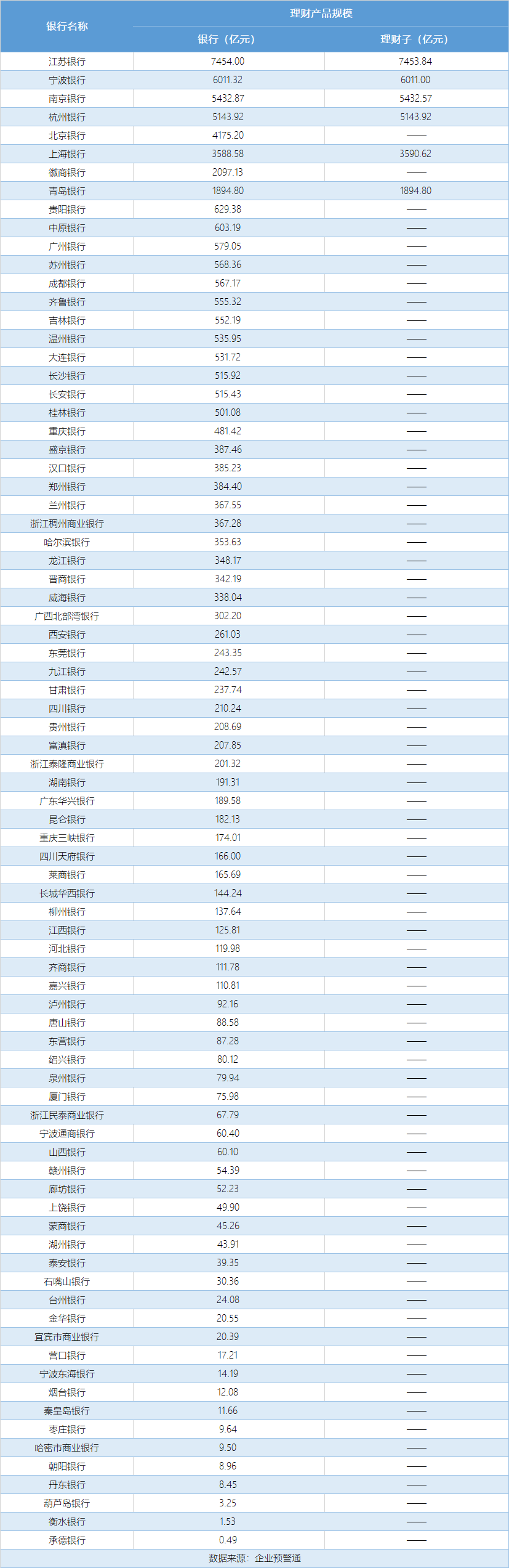 81家城商行理财规模揭晓：苏浙占半壁江山，理财子成业务突围关键