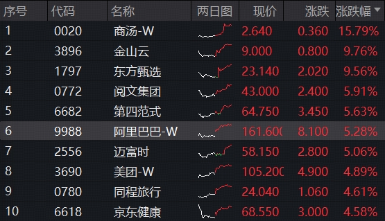 阿里、腾讯市值双双突破，港股AI开启主升浪！港股互联网ETF(513770)放量大涨3.5%，阿里自研芯片现身