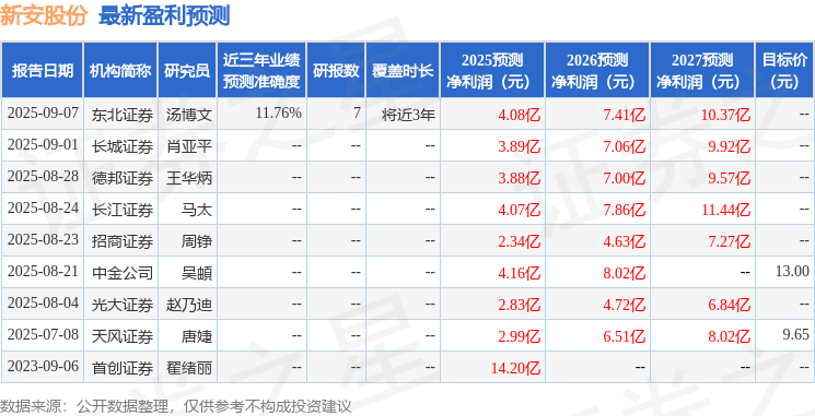 天风证券：给予新安股份增持评级