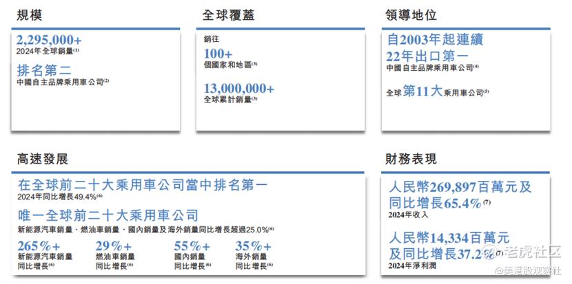 奇瑞汽车开启招股：连续22年位居中国自主品牌乘用车出口量第一