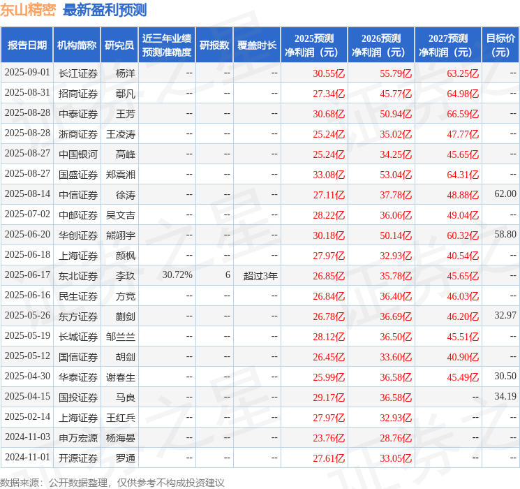 东山精密：国盛证券、平安养老等多家机构于9月16日调研我司