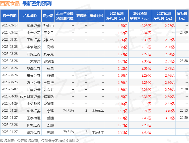西麦食品：9月12日接受机构调研，创金合信、方正证券等多家机构参与