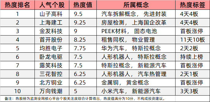 A股十大热股：山子高科、上海建工4连扳，首开股份11天10板持续爆炒，人形机器人概念多股上榜