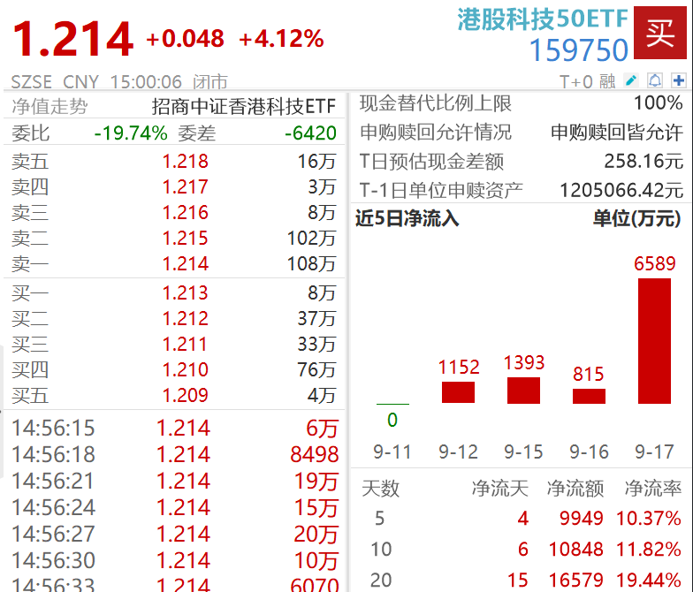 美联储降息+AI突破+业绩亮眼，机构：港股科技具备较大估值修复空间
