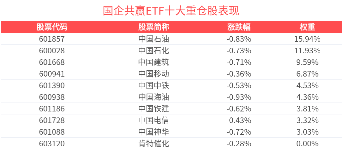 国资委定调力推央企重组整合，国企共赢ETF（159719）受关注