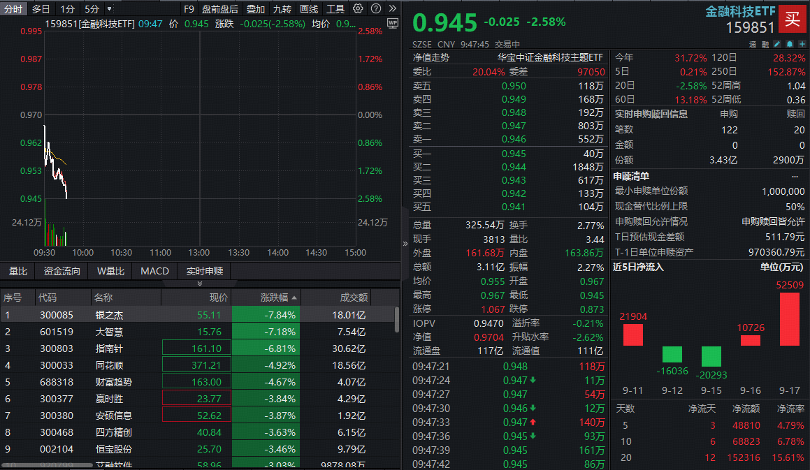 ETF盘中资讯|降息靴子如期落地，市场迎分歧？互联网金融下挫，银之杰领跌超7%，百亿金融科技ETF下探2%资金抢筹