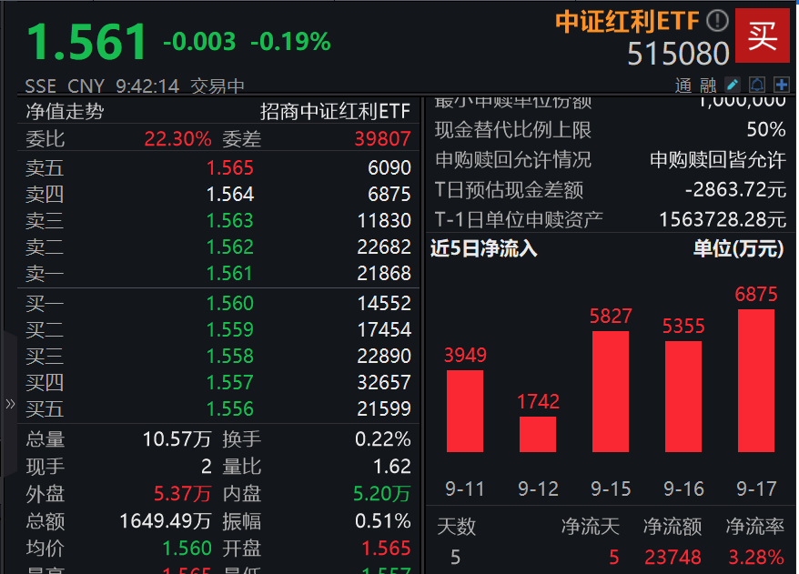 分红资产再获增仓，中证红利ETF（515080）成资金牛市“压舱石”之选，近5日累获2.37亿元资金涌入！