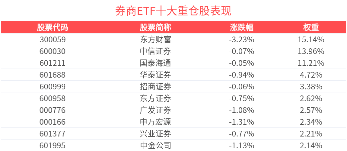 资金疯狂涌入？券商ETF(512000)近15天连续
