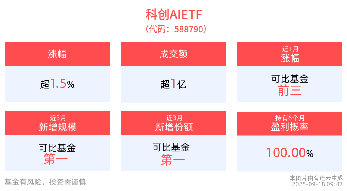 Meta发布首款内置高清显示屏AI眼镜，科创AIETF(588790)盘初一度上涨近1.7%，云天励飞、寒武纪领涨