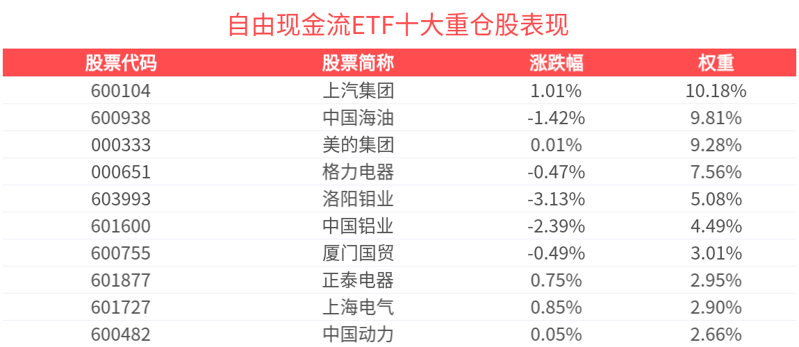 自由现金流ETF(159201)近10个交易日净流入超7991万元，最新规模达46.61亿元