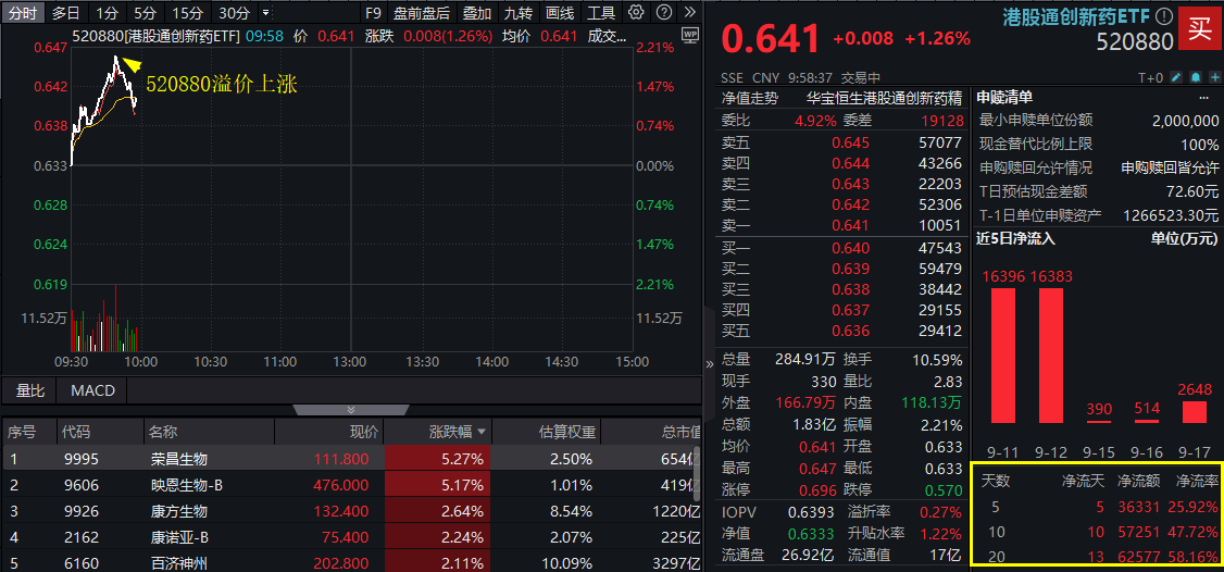 ETF盘中资讯|港股通创新药反弹，荣昌生物领衔！100%创新药研发标的“520880”溢价冲高2%，资金连续12日加仓