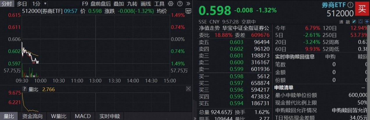ETF盘中资讯|A股两融余额首次突破2.4万亿元，“旗手”低位躁动，顶流券商ETF（512000）连续15日吸金超51亿元！