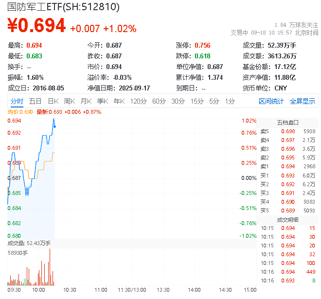 ETF盘中资讯|国防军工异动，512810水下拉起，快速冲高1%！机构：国防军工板块有望持续企稳