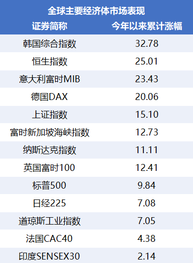 年内多个市场表现亮眼，全球资产配置需求升温