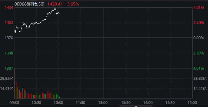 硬科技站上市场“C位”！科创50指数盘中涨超4%，权重股海光信息涨超9%，寒武纪涨5%重返1500元上方
