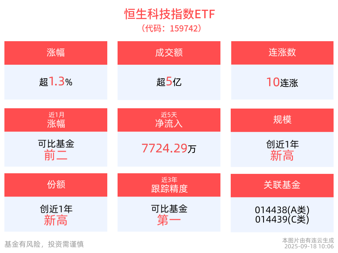 百度股价大涨创新高，自研芯片业务备受关注，恒生科技指数ETF(159742)大涨1.5%，冲击10连涨
