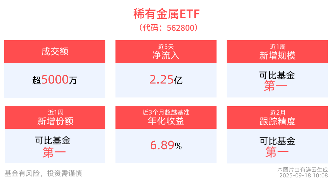 战略小金属供需矛盾加剧，稀有金属ETF(562800)近5日“吸金”2.25亿元