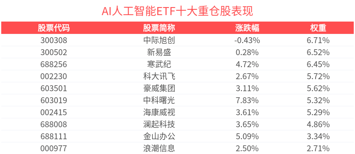 AI人工智能ETF(512930)涨近3%冲击3连涨，近3个月跟踪精度同类最高