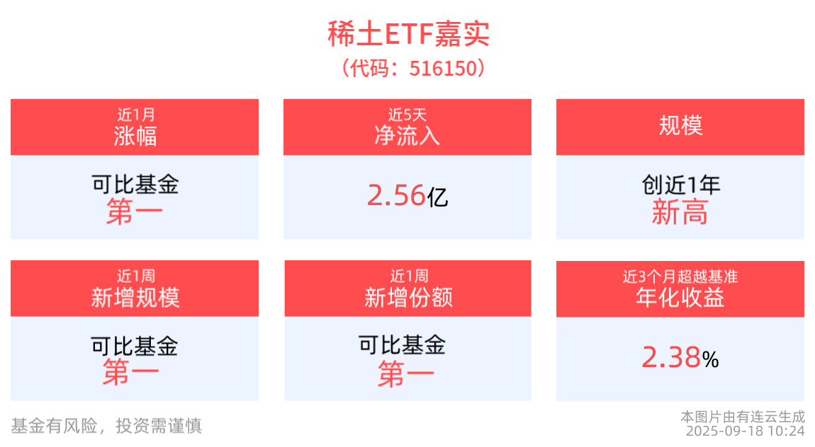 单日获资金净流入2.23亿元，稀土ETF嘉实(516150)规模突破88亿元创成立以来新高！
