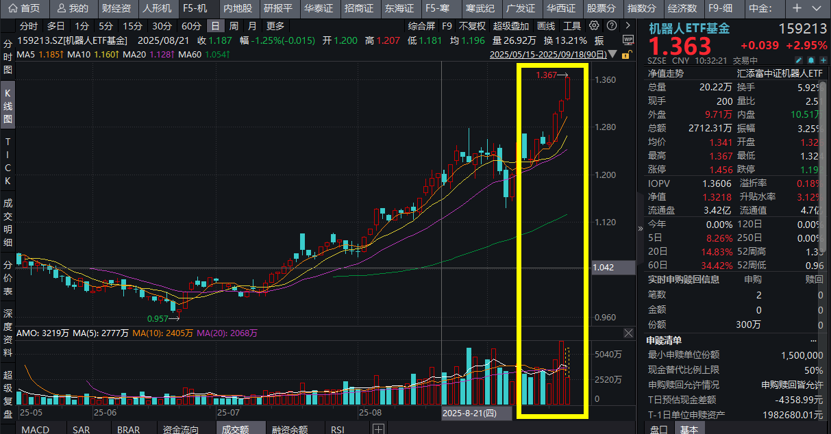 人形机器人“订单狂欢”？机器人主题掀涨停潮！机器人ETF基金(159213)涨近3%，资金跑步进场！如何理解人形机器人行情？