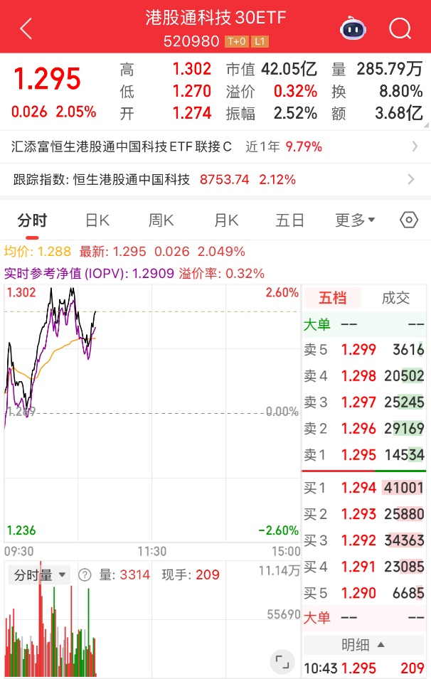 降息落地！中国资产爆发，港股科技涨势延续，中芯国际涨超6%，港股通科技30ETF(520980)涨超2%冲击10连涨！