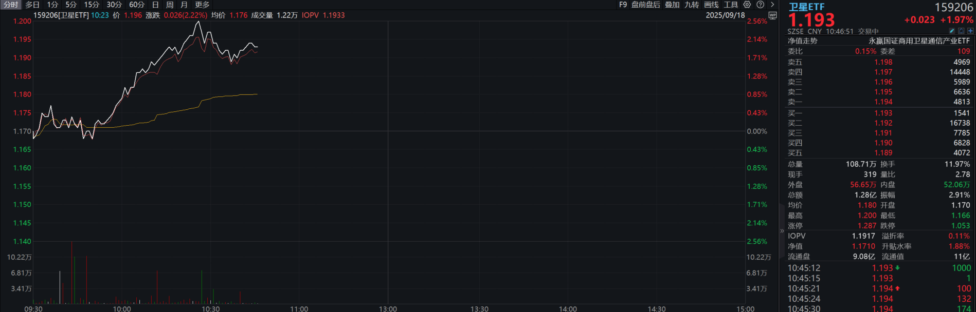 算力+通信+智驾，“车路星云”一体化！卫星ETF(159206)活跃，成分股光库科技、国盾量子大涨