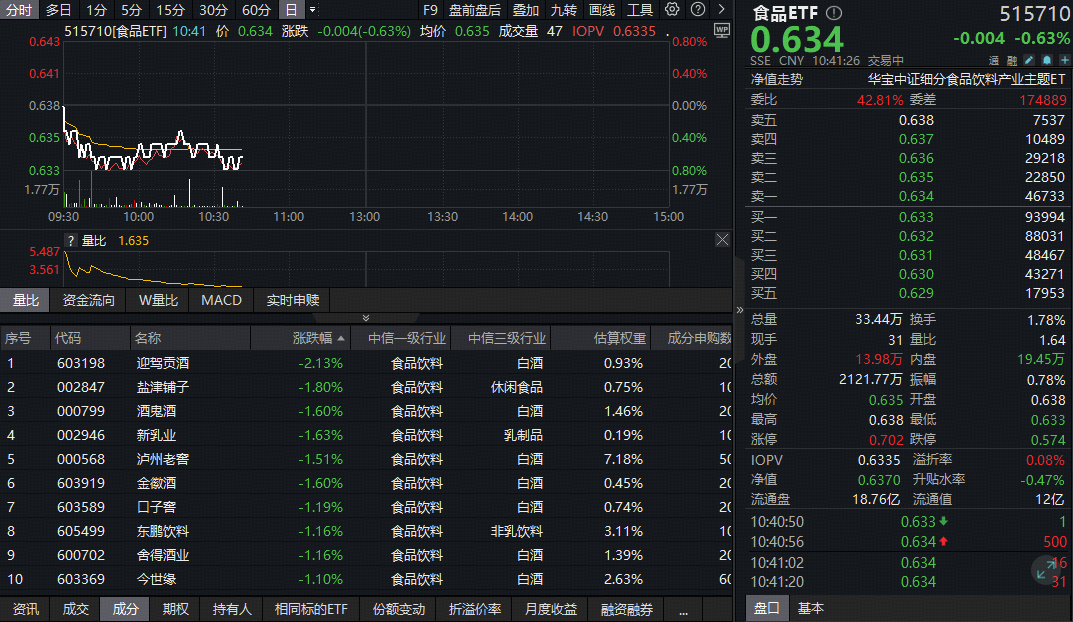 ETF盘中资讯|吃喝板块突发回调，估值跌至冰点！机构紧盯中秋国庆动销复苏