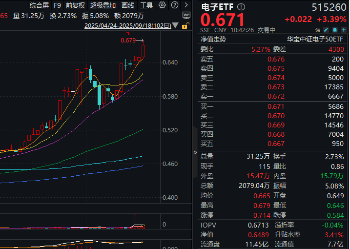 ETF盘中资讯|200亿主力资金爆买！半导体走高，电子板块领涨两市！电子ETF（515260）盘中飙涨超4.6%，瑞芯微涨停