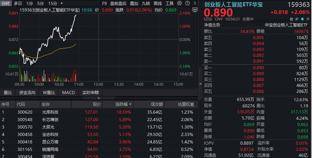 ETF盘中资讯|创业板人工智能探底回升，高“光”159363翻红涨超2%，光库科技盘中20CM涨停！全球算力景气度新高