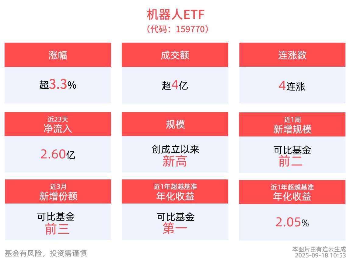 规模逼近85亿元创新高，深市规模最大的机器人ETF(159770)涨超3%，机器人板块再迎密集催化