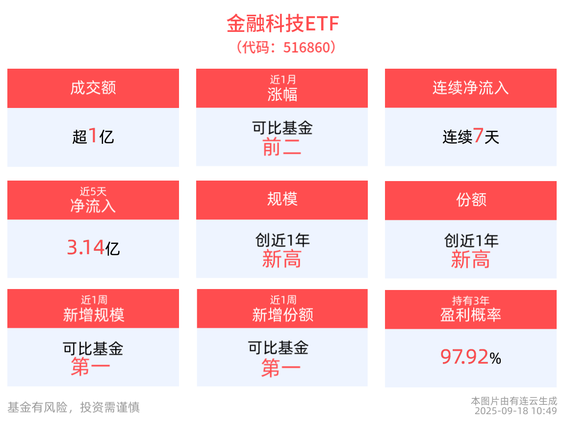 华为全联接大会今日启幕，金融科技ETF(516860)连续7日“吸金”合计4.32亿元，信安世纪领涨