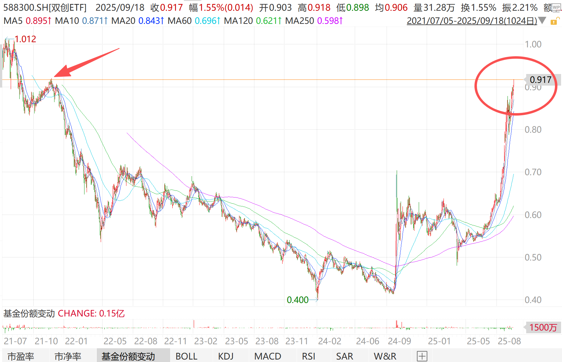 中芯国际引领半导体狂飙，双创指数再创新高！科技下一波机会在哪？