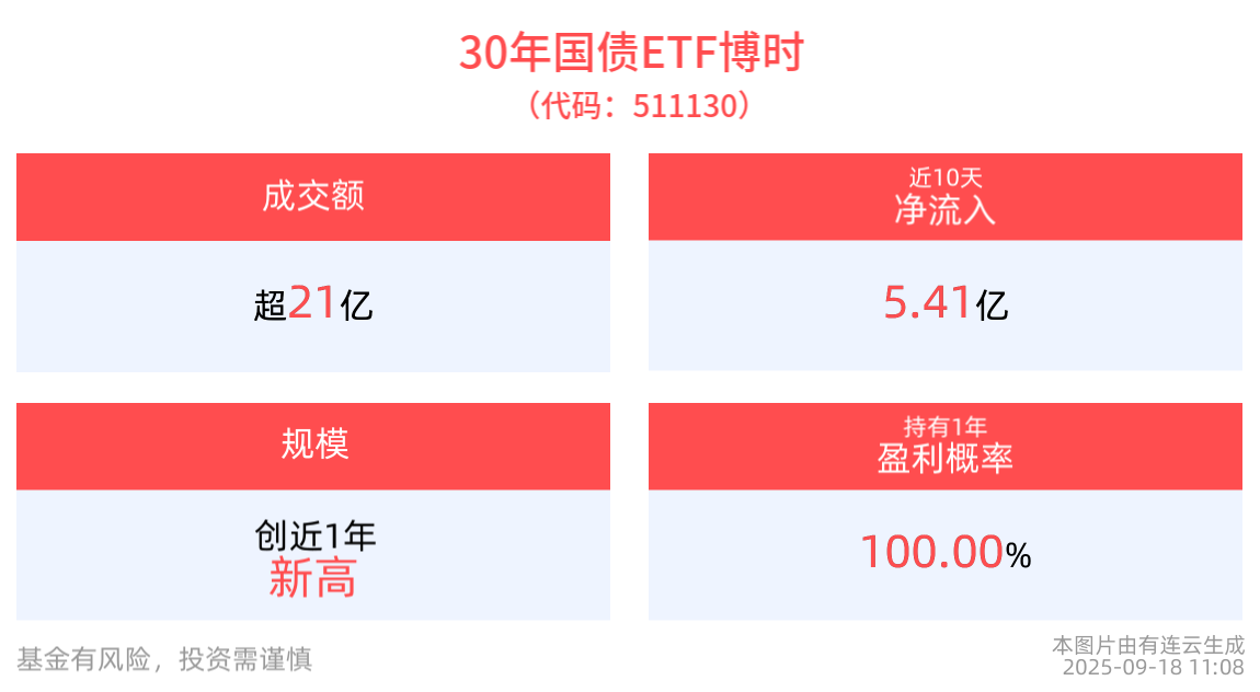 今年超长期特别国债发行进度已近90%，30年国债ETF博时(511130)近10日“吸金”合计5.41亿元