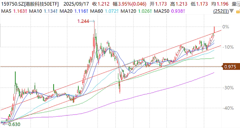 开闸放水！降息25个基点，港股科技新一轮上涨潮来了！