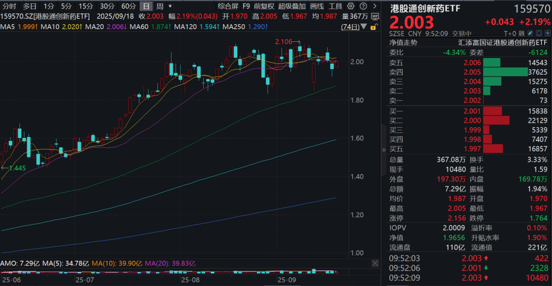 美联储如期降息，港药再度强攻！港股通创新药ETF(159570)一度大涨超2%，近5日大举揽金超14亿元！机构：创新药仍为重要投资主线