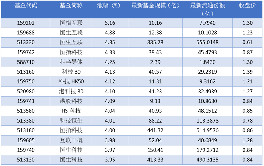 场内ETF资金动态：昨日恒指互联上涨