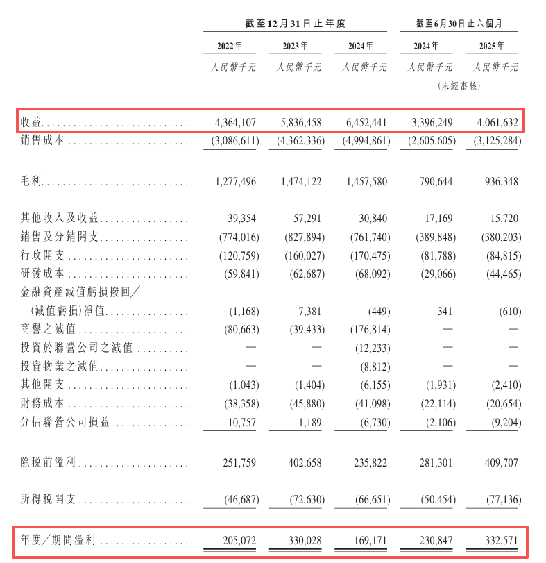靠卖K金和珠宝起家，市值135亿潮宏基冲击港股IPO！A+H股布局加速国际化，加盟模式成业绩支撑