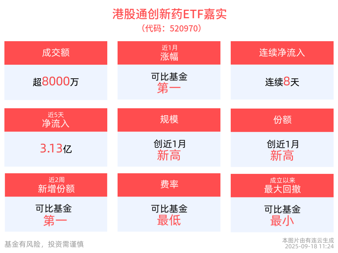 港股通创新药ETF嘉实(520970)红盘蓄势，近8天获得连续资金净流入