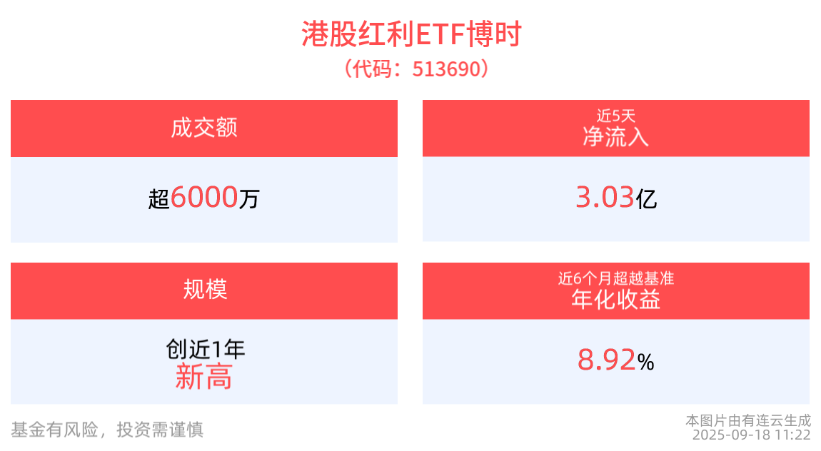 红利资产价值持续强化，港股红利ETF博时(513690)最新规模突破55亿元，创新高