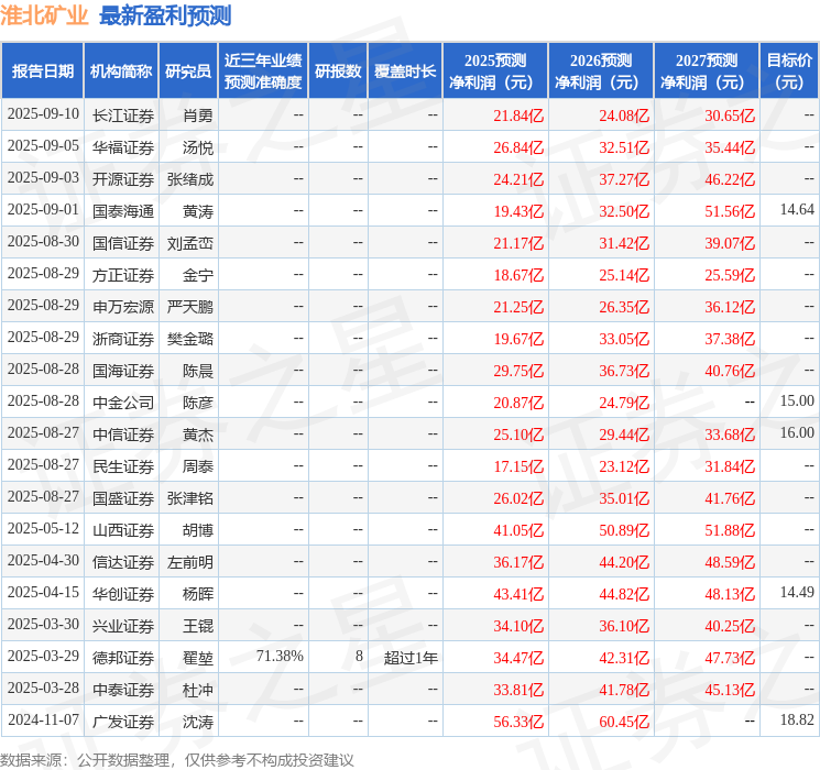天风证券：下调淮北矿业目标价至16.75元，给予买入评级
