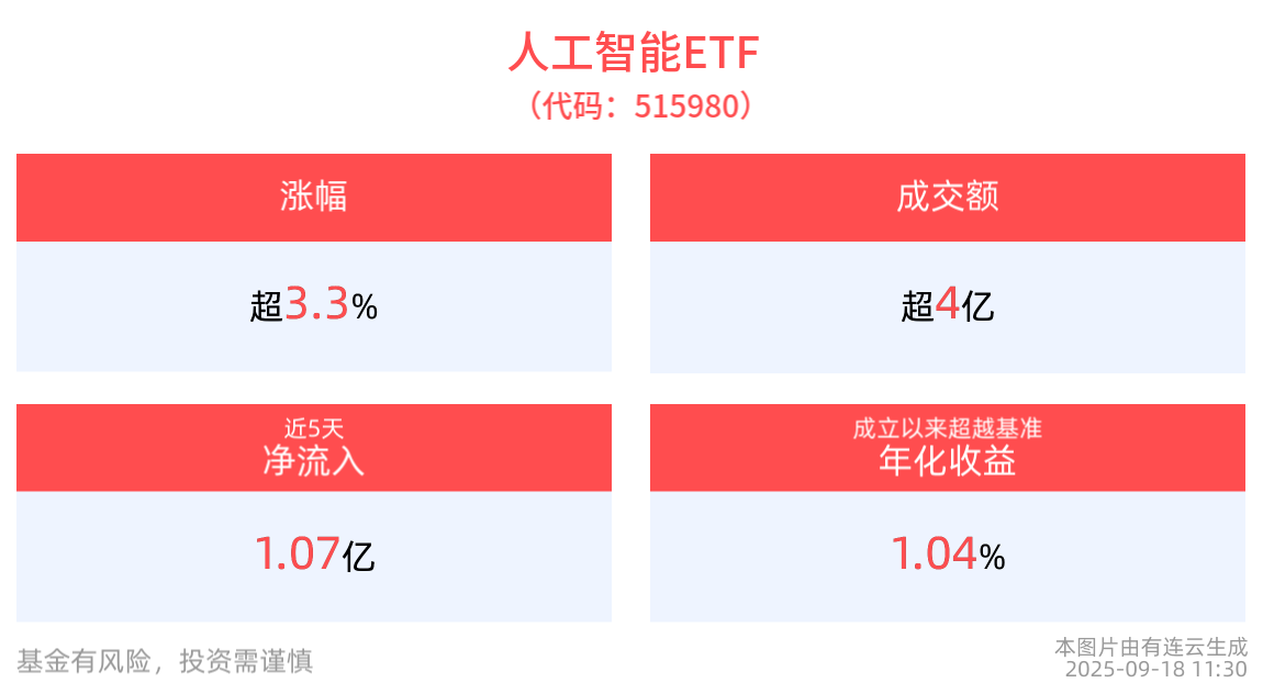 DeepSeek-R1开创历史！AI小宽基人工智能ETF(515980)半日收涨3.37%，成分股掀涨停潮，均胜电子三连板！