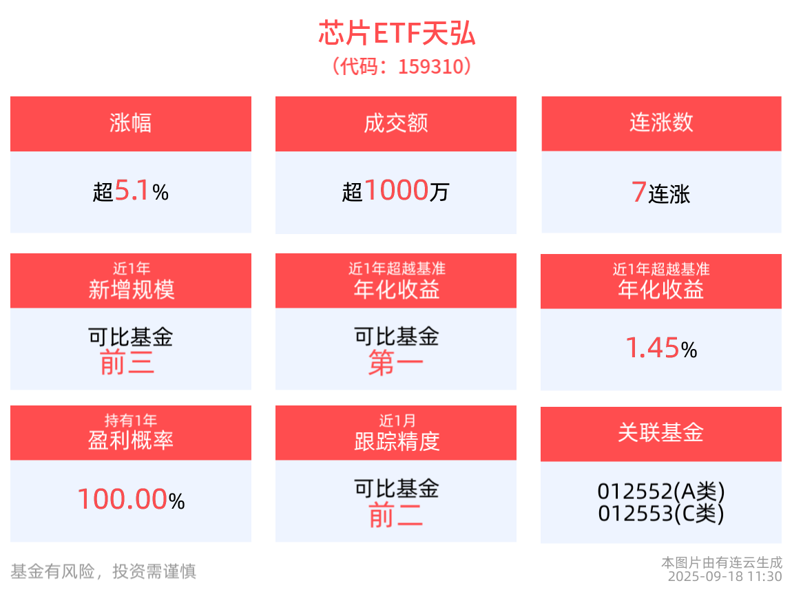 美联储降息！科技“风口”将至，芯片ETF天弘(159310)飙升涨超5%，科创综指ETF天弘(589860)交投活跃冲击7连涨