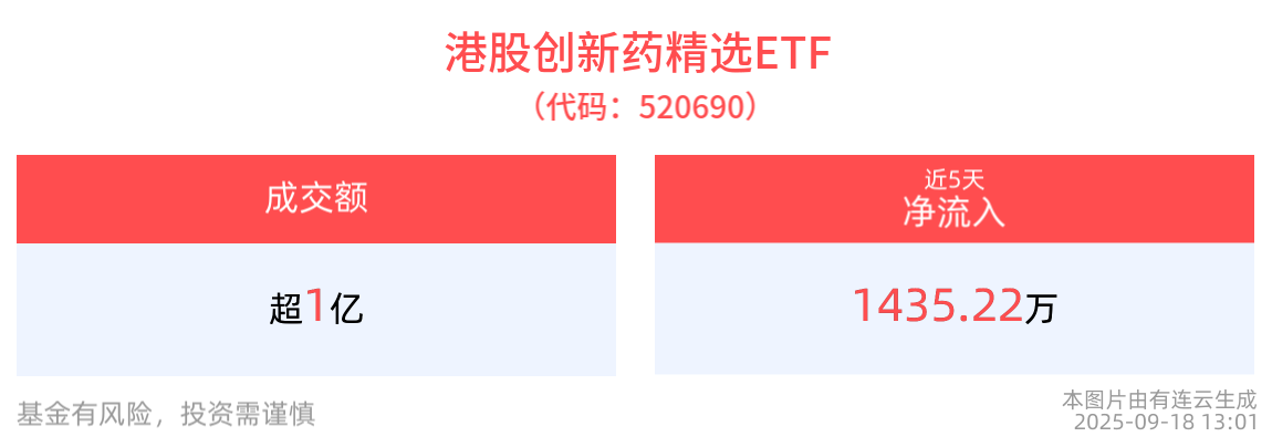 创新药“出海”趋势不可逆，港股创新药精选ETF(520690)止跌反弹，盘中最高涨超2%