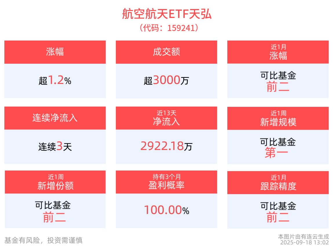 资本追逐低空经济万亿“蓝海”，聚焦空天国防的航空航天ETF天弘(159241)大幅反弹，连续3日获资金净流入